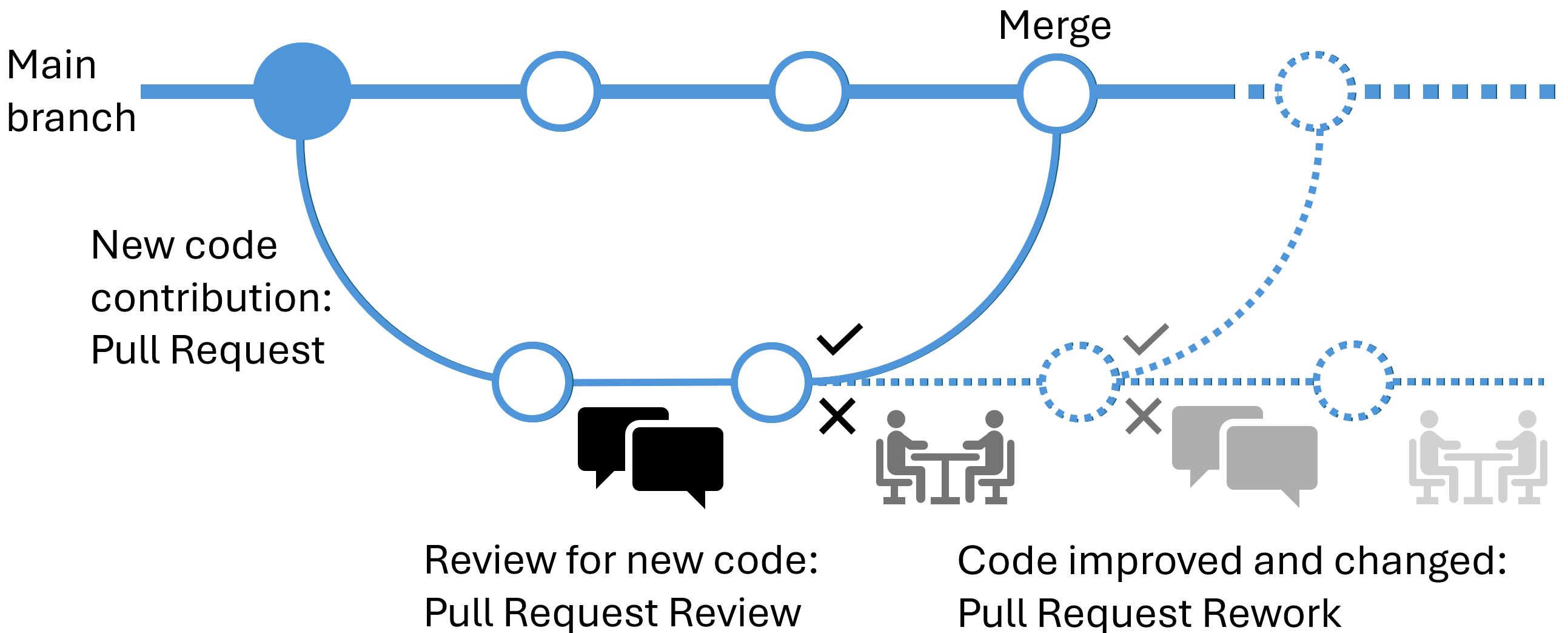 AI-assisted Programming May Decrease the Productivity of Experienced Developers by Increasing Maintenance Burden